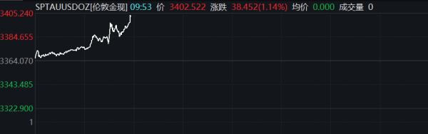 汇盈策略 纽约期金涨0.8%，费城金银指数收涨超3.4%