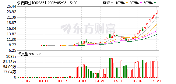 盈富配资 永安药业：公司股价严重偏离基本面